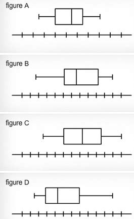 Which box plot represents a symmetrically distributed di